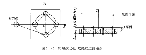進給路線